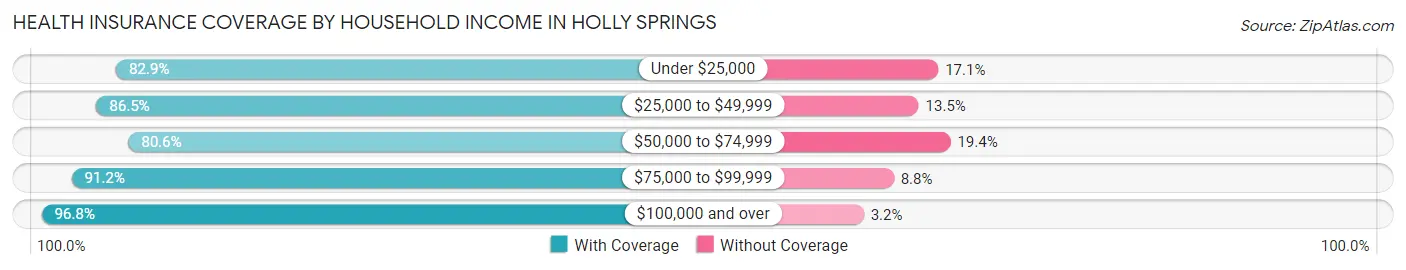 Health Insurance Coverage by Household Income in Holly Springs