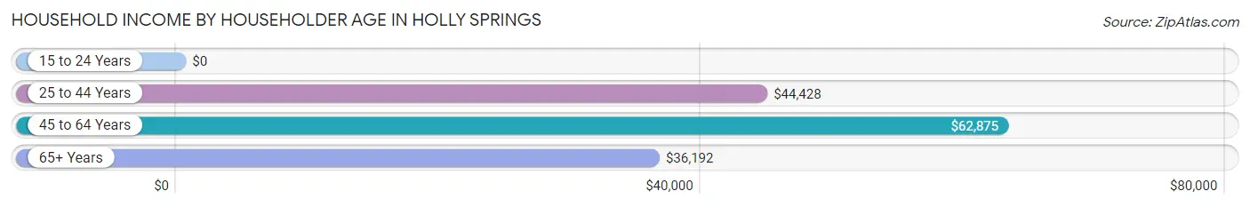 Household Income by Householder Age in Holly Springs