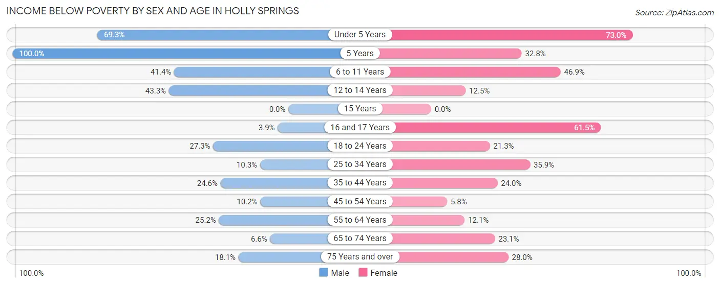 Income Below Poverty by Sex and Age in Holly Springs