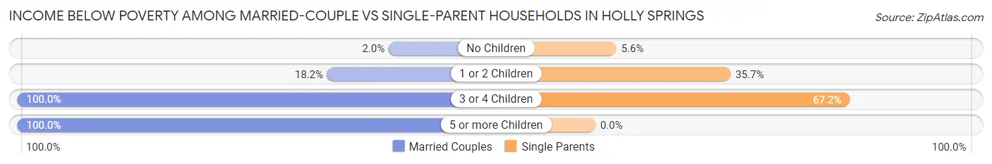 Income Below Poverty Among Married-Couple vs Single-Parent Households in Holly Springs