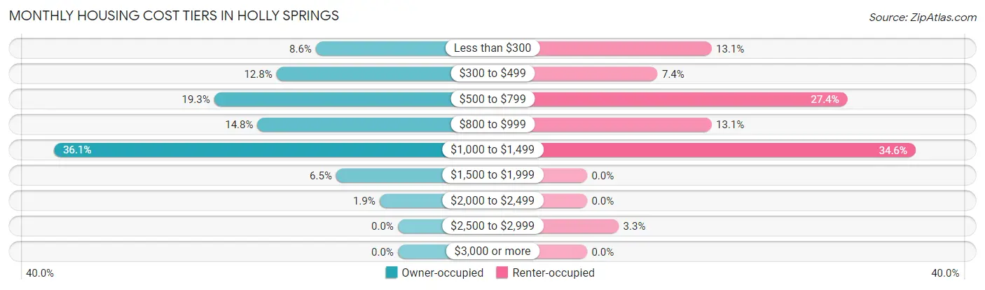 Monthly Housing Cost Tiers in Holly Springs