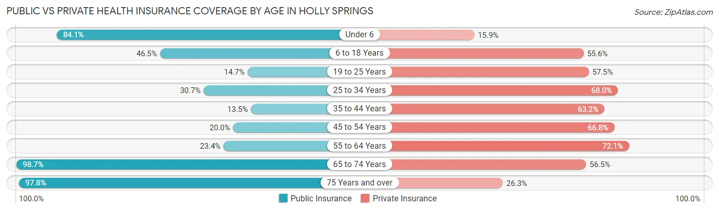 Public vs Private Health Insurance Coverage by Age in Holly Springs