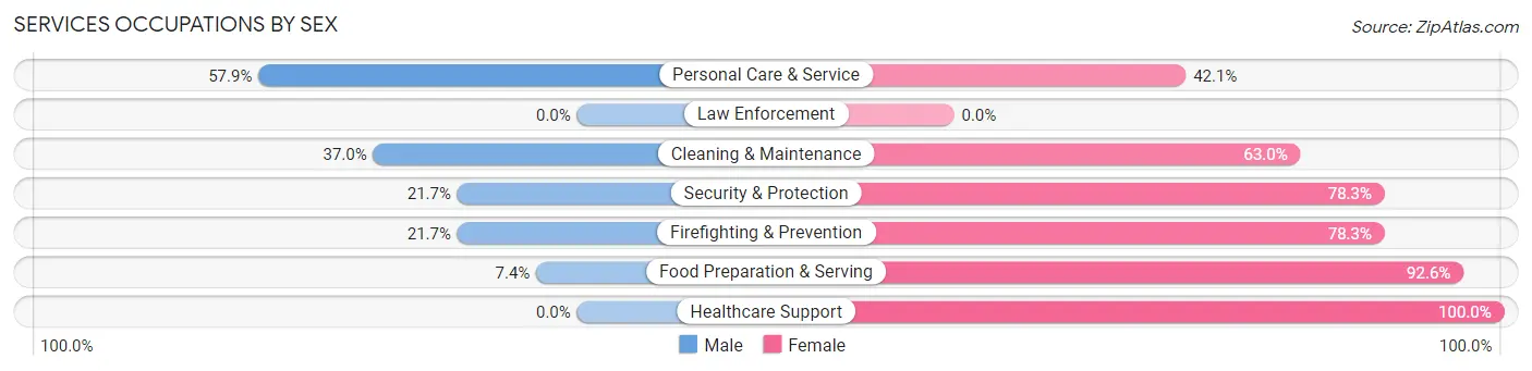 Services Occupations by Sex in Holly Springs
