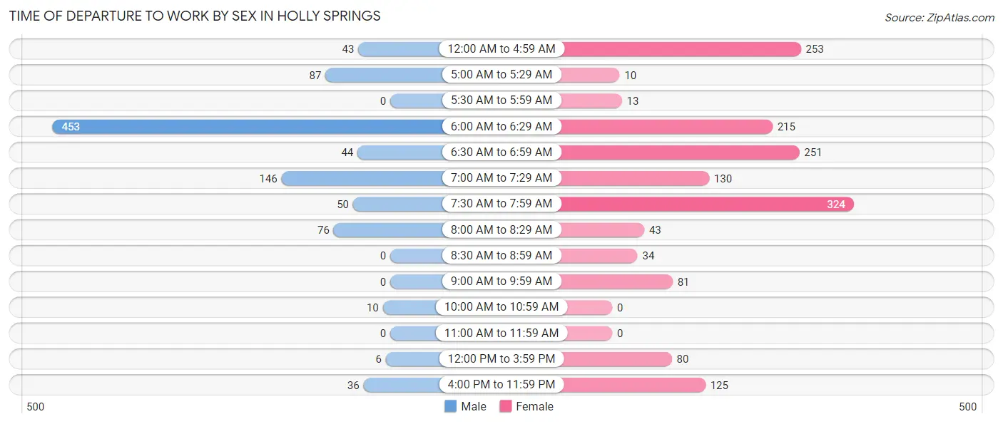 Time of Departure to Work by Sex in Holly Springs