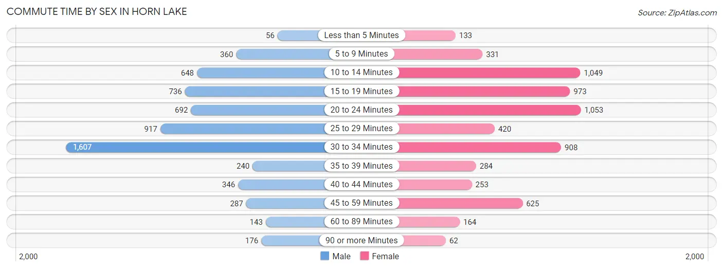 Commute Time by Sex in Horn Lake