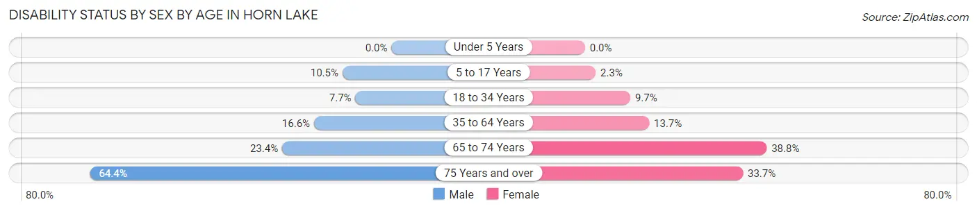 Disability Status by Sex by Age in Horn Lake