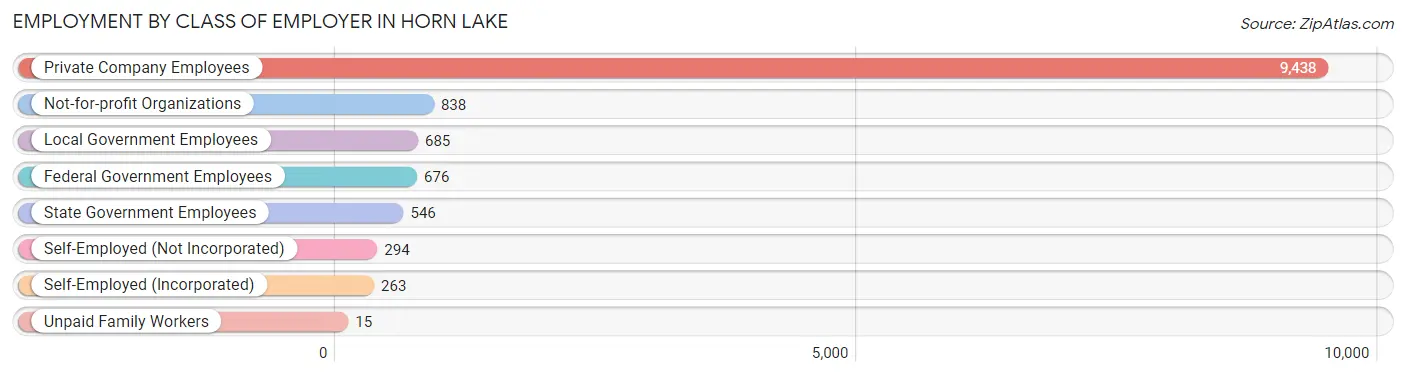 Employment by Class of Employer in Horn Lake