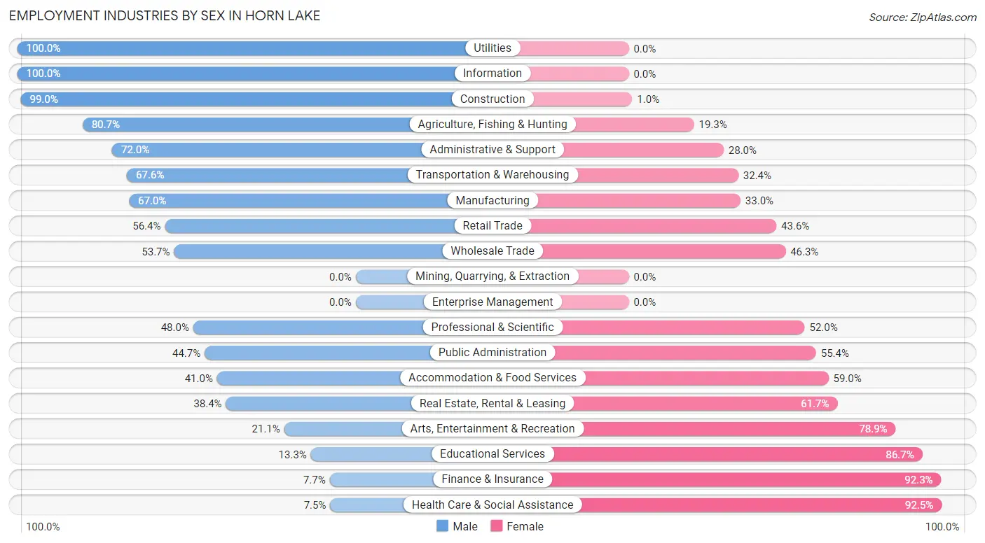 Employment Industries by Sex in Horn Lake