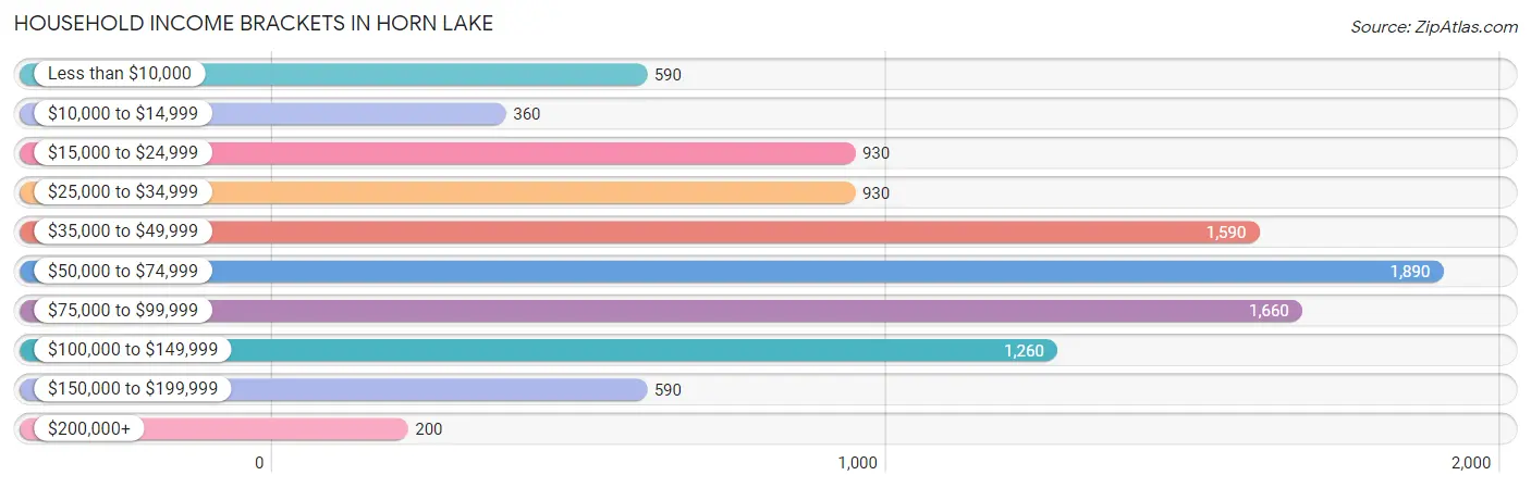 Household Income Brackets in Horn Lake