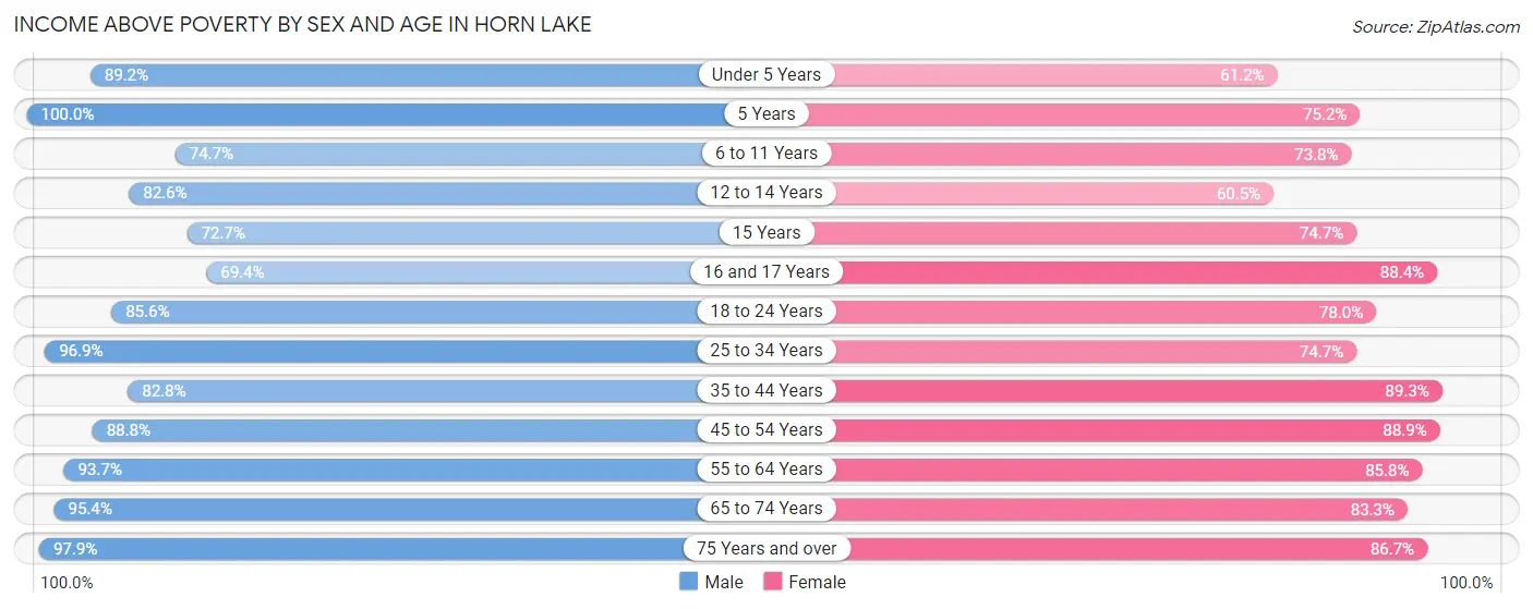 Income Above Poverty by Sex and Age in Horn Lake