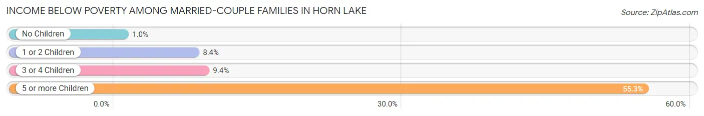 Income Below Poverty Among Married-Couple Families in Horn Lake