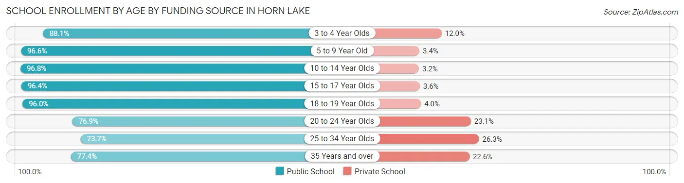 School Enrollment by Age by Funding Source in Horn Lake