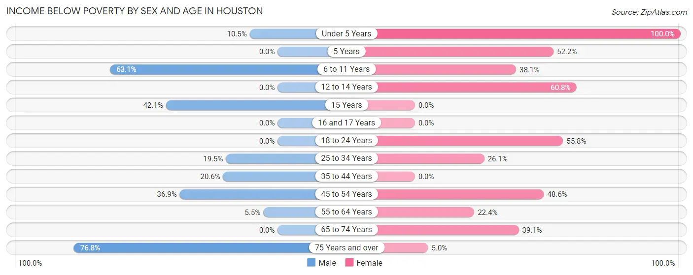 Income Below Poverty by Sex and Age in Houston