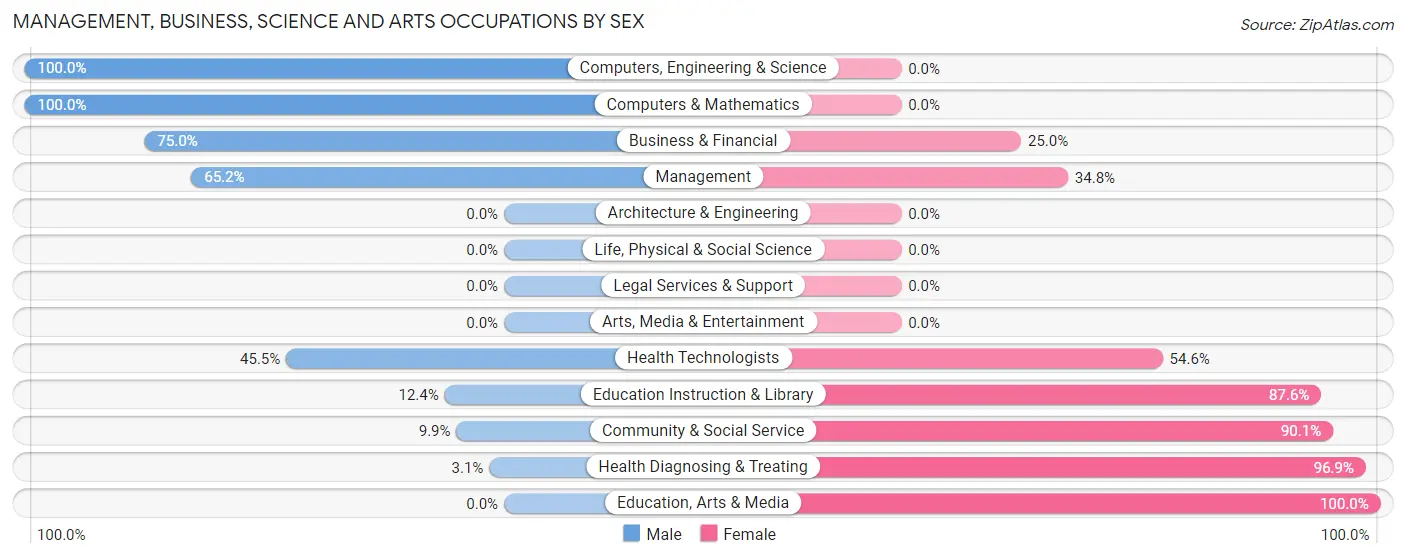 Management, Business, Science and Arts Occupations by Sex in Houston