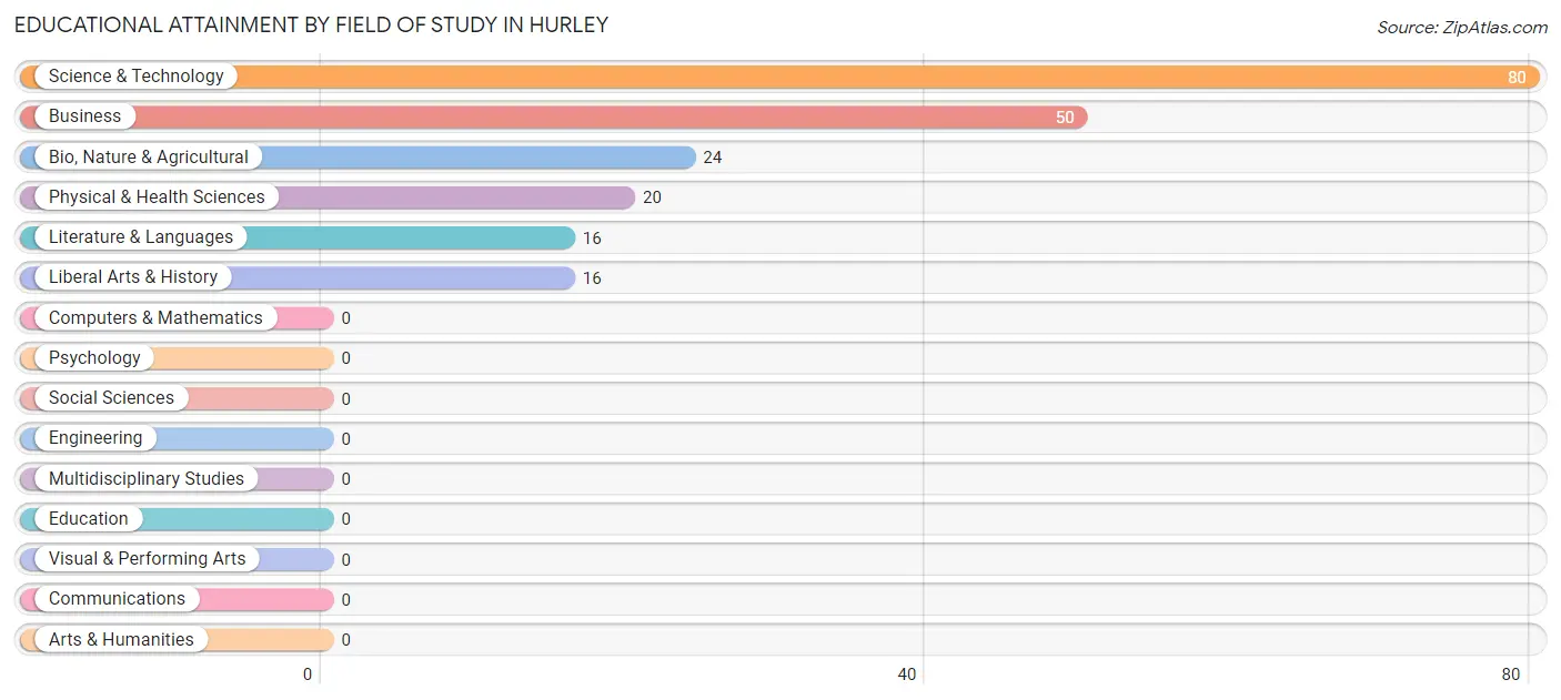 Educational Attainment by Field of Study in Hurley