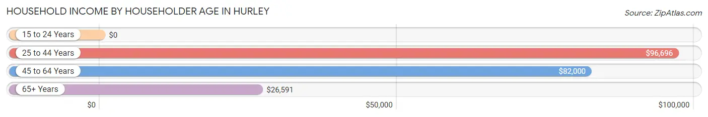 Household Income by Householder Age in Hurley