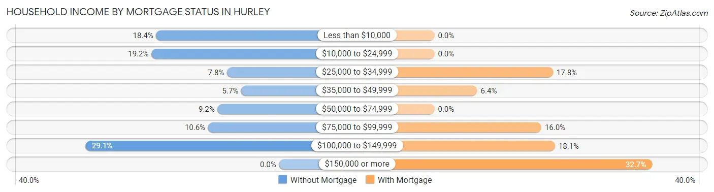 Household Income by Mortgage Status in Hurley