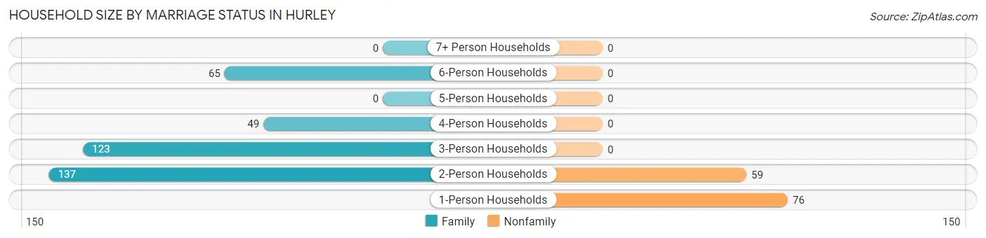 Household Size by Marriage Status in Hurley