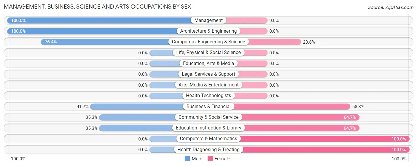 Management, Business, Science and Arts Occupations by Sex in Hurley