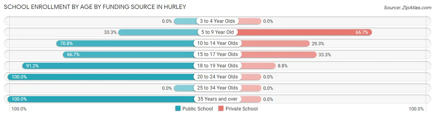 School Enrollment by Age by Funding Source in Hurley