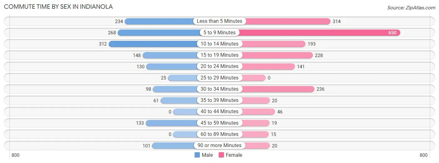 Commute Time by Sex in Indianola