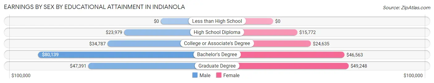 Earnings by Sex by Educational Attainment in Indianola