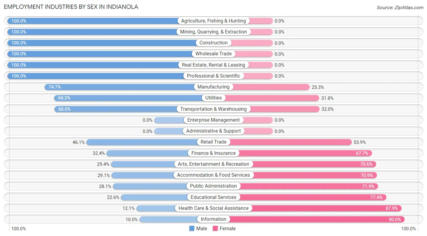 Employment Industries by Sex in Indianola