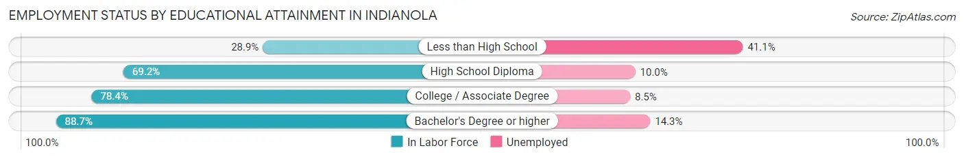 Employment Status by Educational Attainment in Indianola