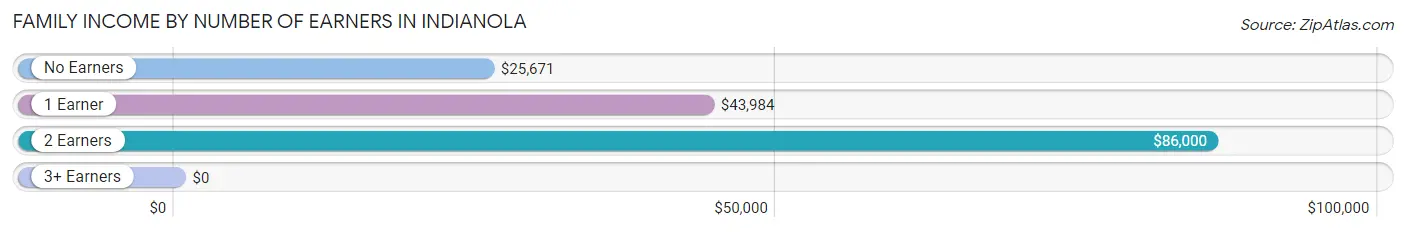 Family Income by Number of Earners in Indianola