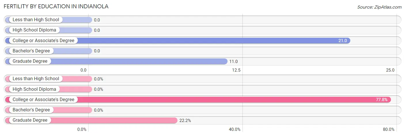 Female Fertility by Education Attainment in Indianola