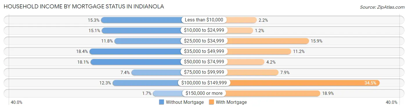 Household Income by Mortgage Status in Indianola