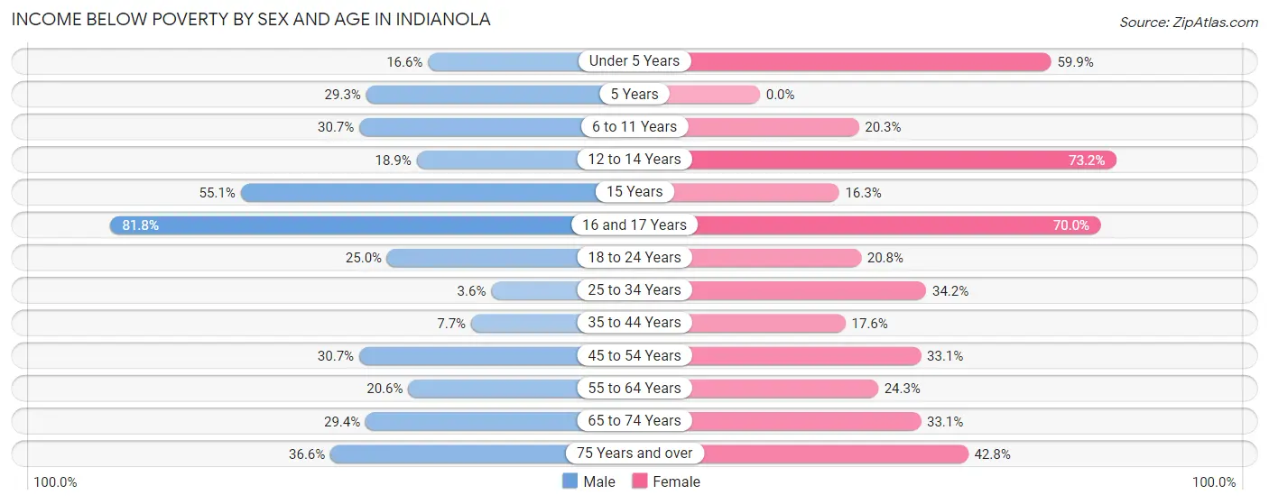 Income Below Poverty by Sex and Age in Indianola