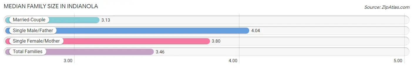 Median Family Size in Indianola
