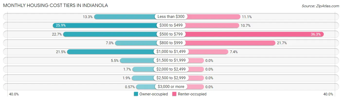 Monthly Housing Cost Tiers in Indianola