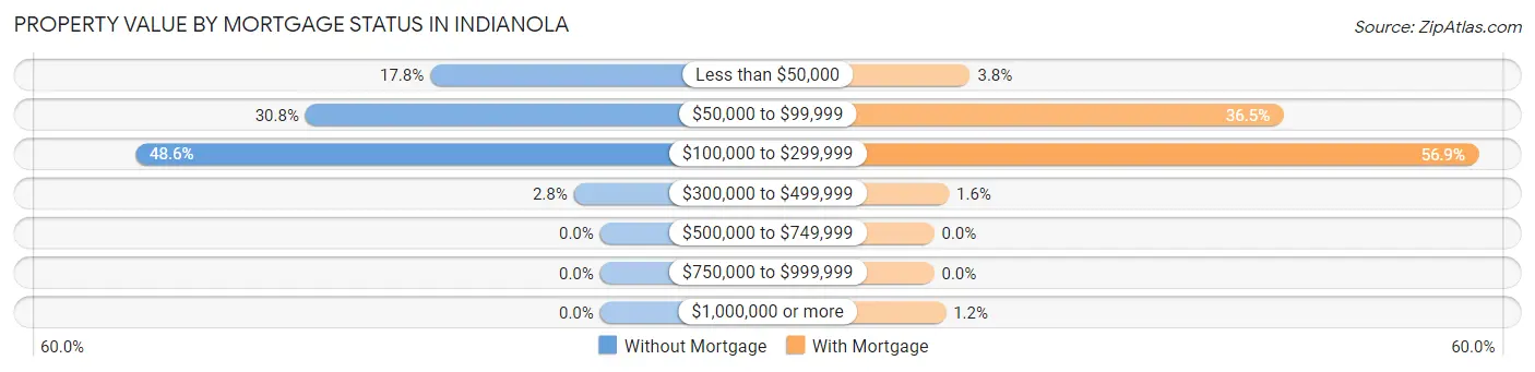 Property Value by Mortgage Status in Indianola