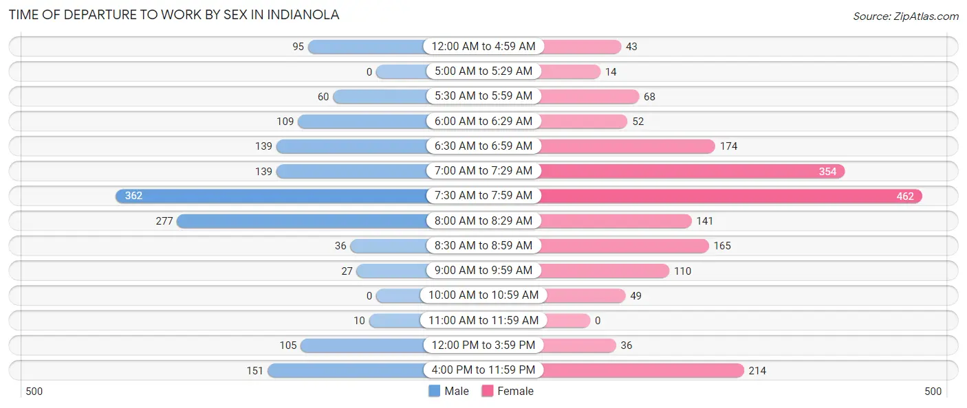 Time of Departure to Work by Sex in Indianola