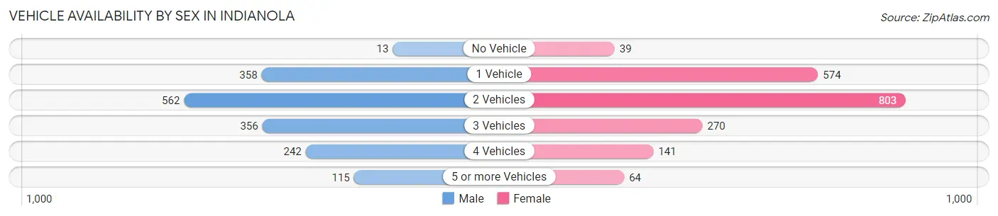 Vehicle Availability by Sex in Indianola