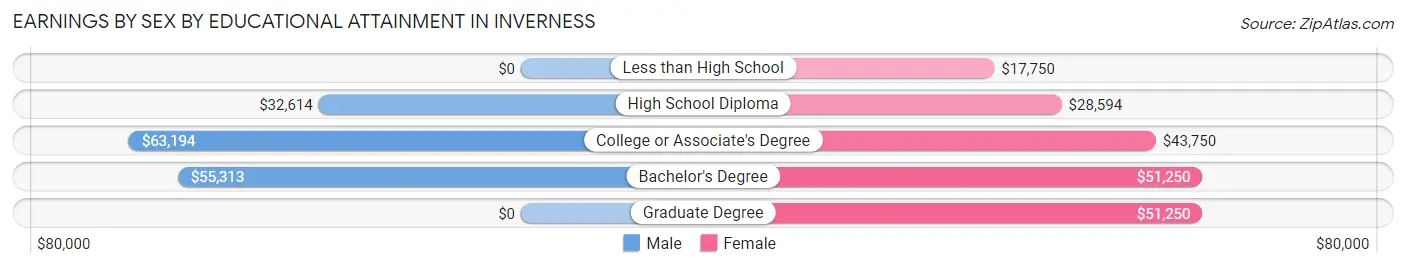 Earnings by Sex by Educational Attainment in Inverness