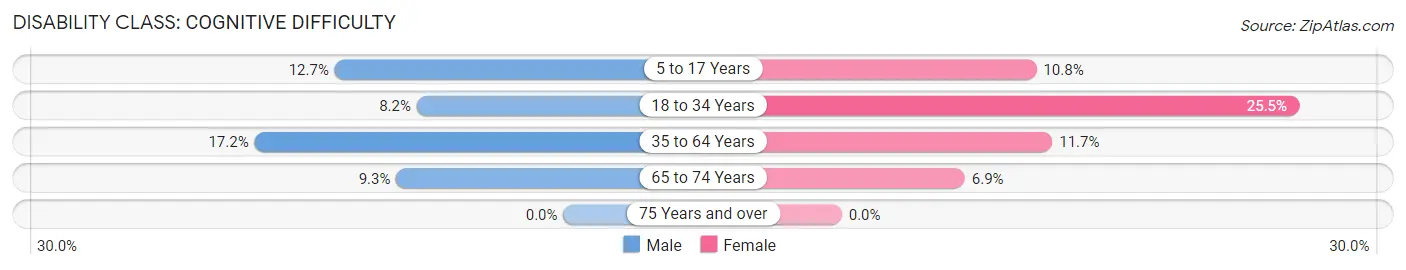 Disability in Isola: <span>Cognitive Difficulty</span>