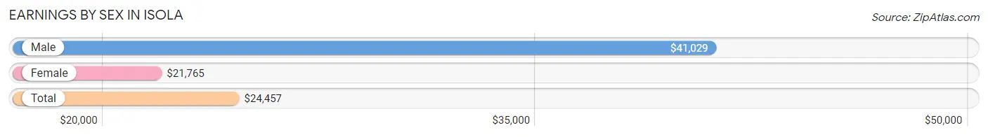 Earnings by Sex in Isola