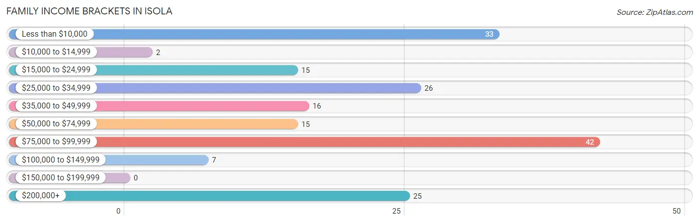 Family Income Brackets in Isola