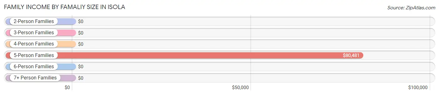 Family Income by Famaliy Size in Isola