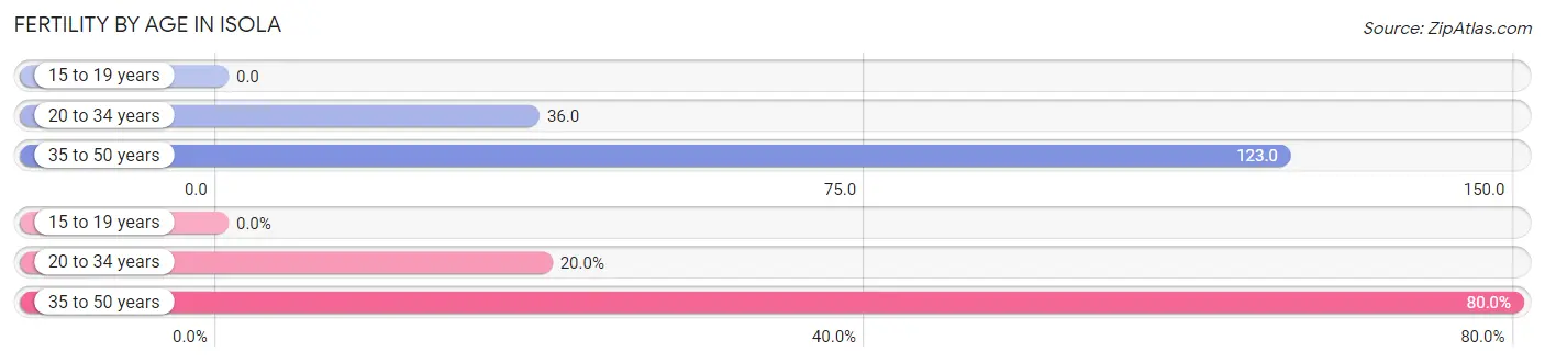 Female Fertility by Age in Isola