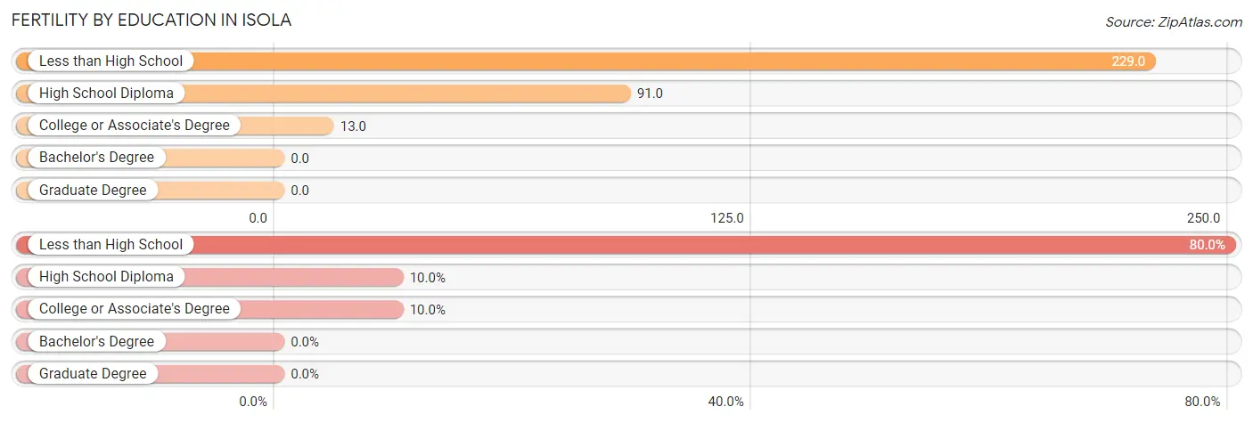 Female Fertility by Education Attainment in Isola