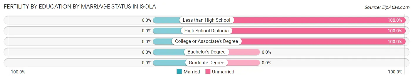 Female Fertility by Education by Marriage Status in Isola