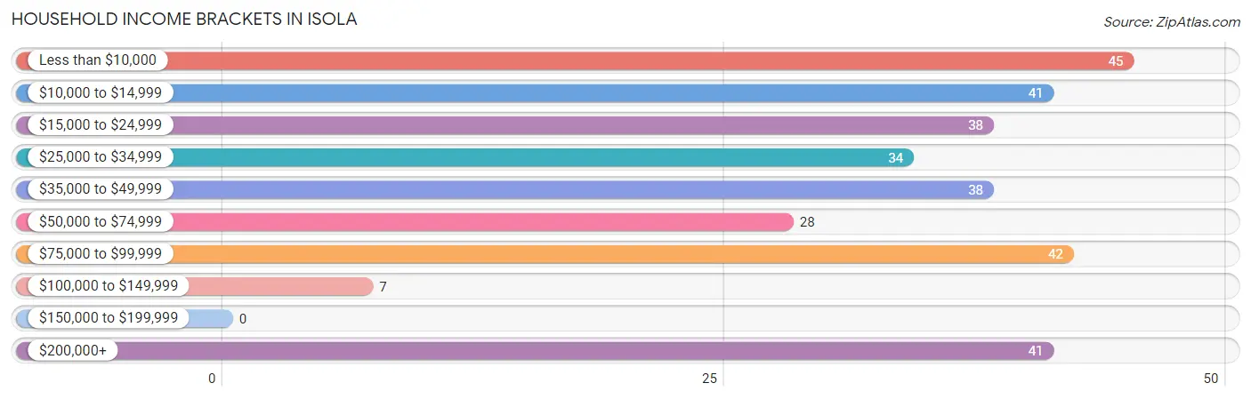 Household Income Brackets in Isola