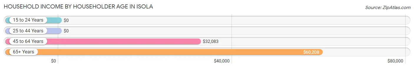 Household Income by Householder Age in Isola
