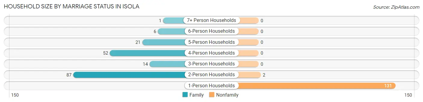 Household Size by Marriage Status in Isola