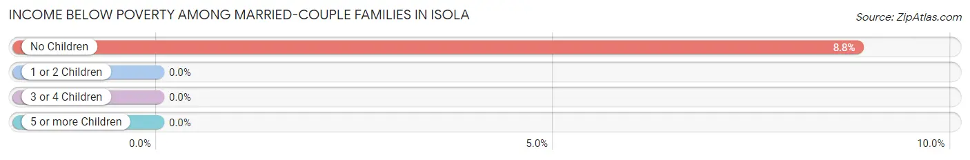 Income Below Poverty Among Married-Couple Families in Isola