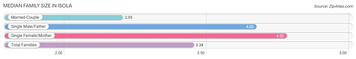 Median Family Size in Isola